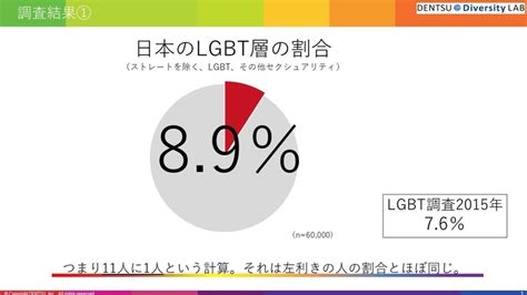 LGBTの割合がバラつく理由【13人に1人？ 100人に1。